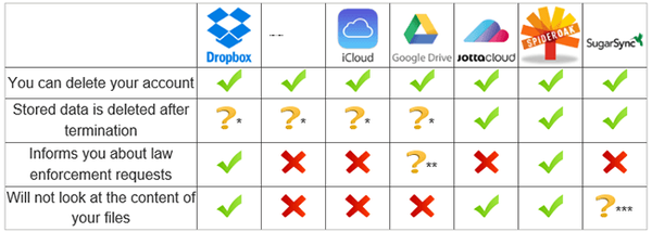 Cloud Storage Services and Privacy  