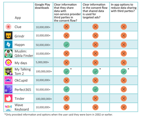 Grindr, OkCupid and Tinder spread personal data according to new Norwegian Research Grindr, OkCupid and Tinder spread personal data according to new Norwegian Research