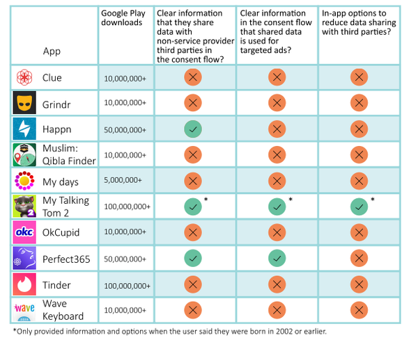 Grindr, OkCupid and Tinder spread personal data according to new Norwegian Research  