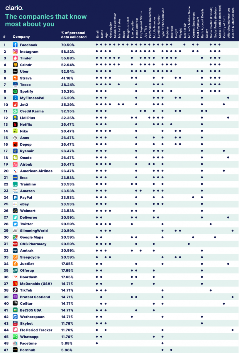 Which Company Uses the Most of Your Data?  